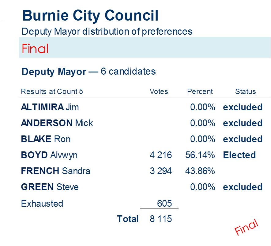 deputy mayor distribution of preferences